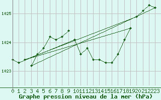 Courbe de la pression atmosphrique pour Lahr (All)