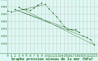 Courbe de la pression atmosphrique pour Werl