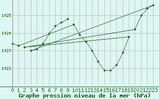 Courbe de la pression atmosphrique pour Lerida (Esp)