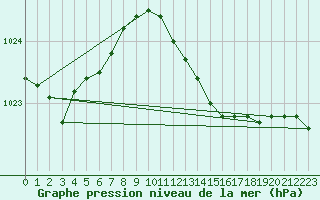 Courbe de la pression atmosphrique pour Lignerolles (03)