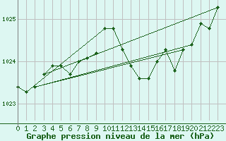 Courbe de la pression atmosphrique pour Puissalicon (34)