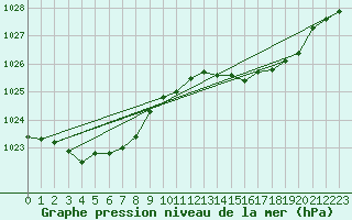 Courbe de la pression atmosphrique pour Trgueux (22)