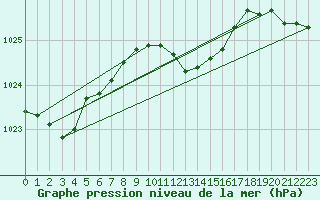 Courbe de la pression atmosphrique pour Ble - Binningen (Sw)