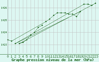 Courbe de la pression atmosphrique pour Arkona