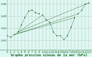 Courbe de la pression atmosphrique pour Adjud