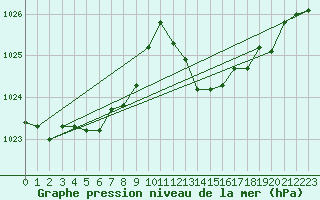 Courbe de la pression atmosphrique pour Bras (83)