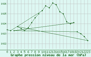 Courbe de la pression atmosphrique pour Lannion (22)