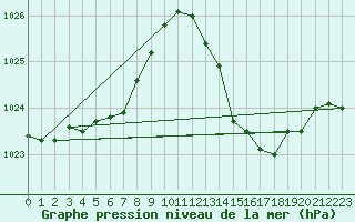 Courbe de la pression atmosphrique pour Cap Bar (66)