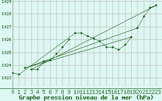 Courbe de la pression atmosphrique pour Ambrieu (01)