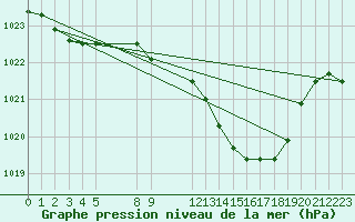 Courbe de la pression atmosphrique pour Evora / C. Coord