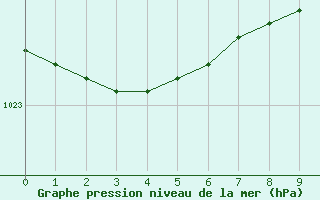 Courbe de la pression atmosphrique pour Turku Artukainen