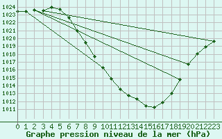 Courbe de la pression atmosphrique pour Landeck