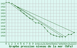 Courbe de la pression atmosphrique pour Arvidsjaur