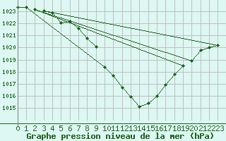 Courbe de la pression atmosphrique pour Rohrbach