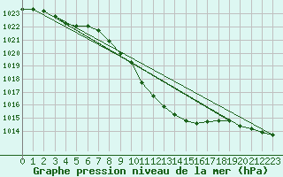 Courbe de la pression atmosphrique pour Gumpoldskirchen