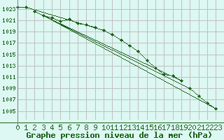 Courbe de la pression atmosphrique pour Goettingen