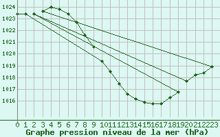 Courbe de la pression atmosphrique pour Chur-Ems