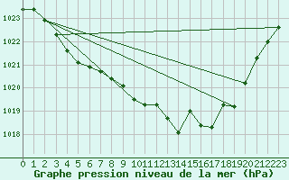 Courbe de la pression atmosphrique pour Langres (52) 