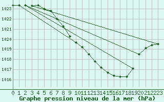 Courbe de la pression atmosphrique pour Delemont