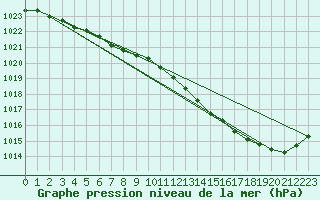 Courbe de la pression atmosphrique pour Cazaux (33)