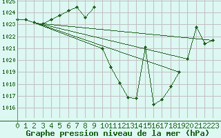 Courbe de la pression atmosphrique pour Saelices El Chico