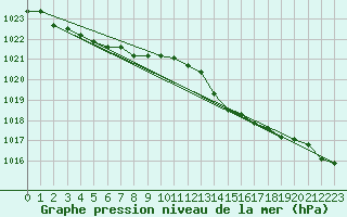 Courbe de la pression atmosphrique pour Voinmont (54)