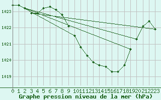 Courbe de la pression atmosphrique pour Payerne (Sw)