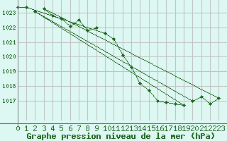 Courbe de la pression atmosphrique pour Metz-Nancy-Lorraine (57)