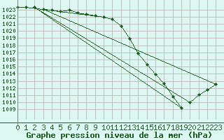 Courbe de la pression atmosphrique pour Rochefort Saint-Agnant (17)