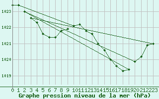 Courbe de la pression atmosphrique pour Dax (40)