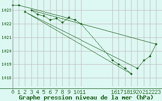 Courbe de la pression atmosphrique pour Carcassonne (11)