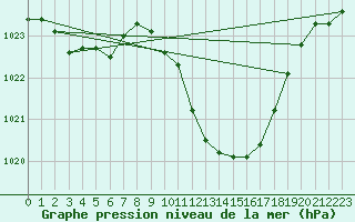 Courbe de la pression atmosphrique pour Locarno (Sw)