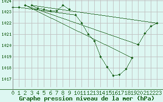 Courbe de la pression atmosphrique pour Millau - Soulobres (12)