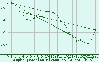 Courbe de la pression atmosphrique pour Besn (44)