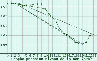 Courbe de la pression atmosphrique pour Grimentz (Sw)