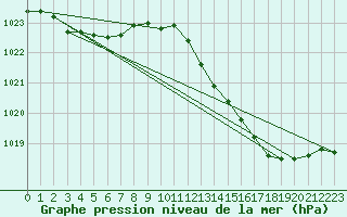 Courbe de la pression atmosphrique pour Herserange (54)