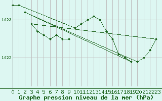 Courbe de la pression atmosphrique pour Saint-Georges-d
