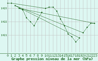 Courbe de la pression atmosphrique pour La Lande-sur-Eure (61)