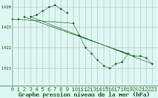 Courbe de la pression atmosphrique pour Oschatz