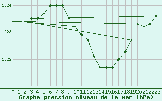 Courbe de la pression atmosphrique pour Mosen