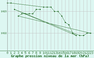 Courbe de la pression atmosphrique pour Saint-Michel-Mont-Mercure (85)