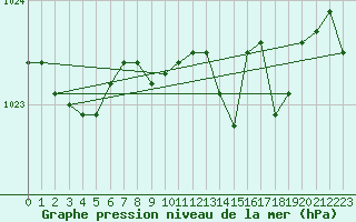 Courbe de la pression atmosphrique pour Puerto de Leitariegos