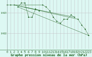 Courbe de la pression atmosphrique pour Marienberg