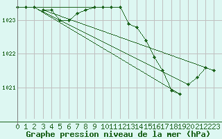 Courbe de la pression atmosphrique pour Pouzauges (85)