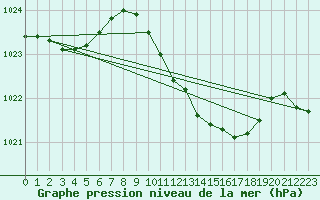 Courbe de la pression atmosphrique pour Goettingen