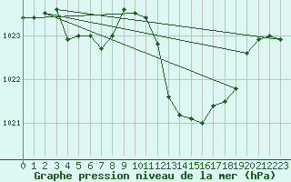 Courbe de la pression atmosphrique pour Gap-Sud (05)