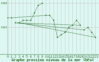 Courbe de la pression atmosphrique pour Bad Marienberg