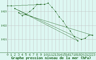 Courbe de la pression atmosphrique pour Pershore