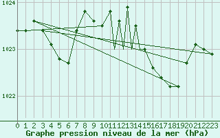 Courbe de la pression atmosphrique pour Culdrose