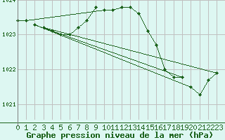 Courbe de la pression atmosphrique pour Lasne (Be)